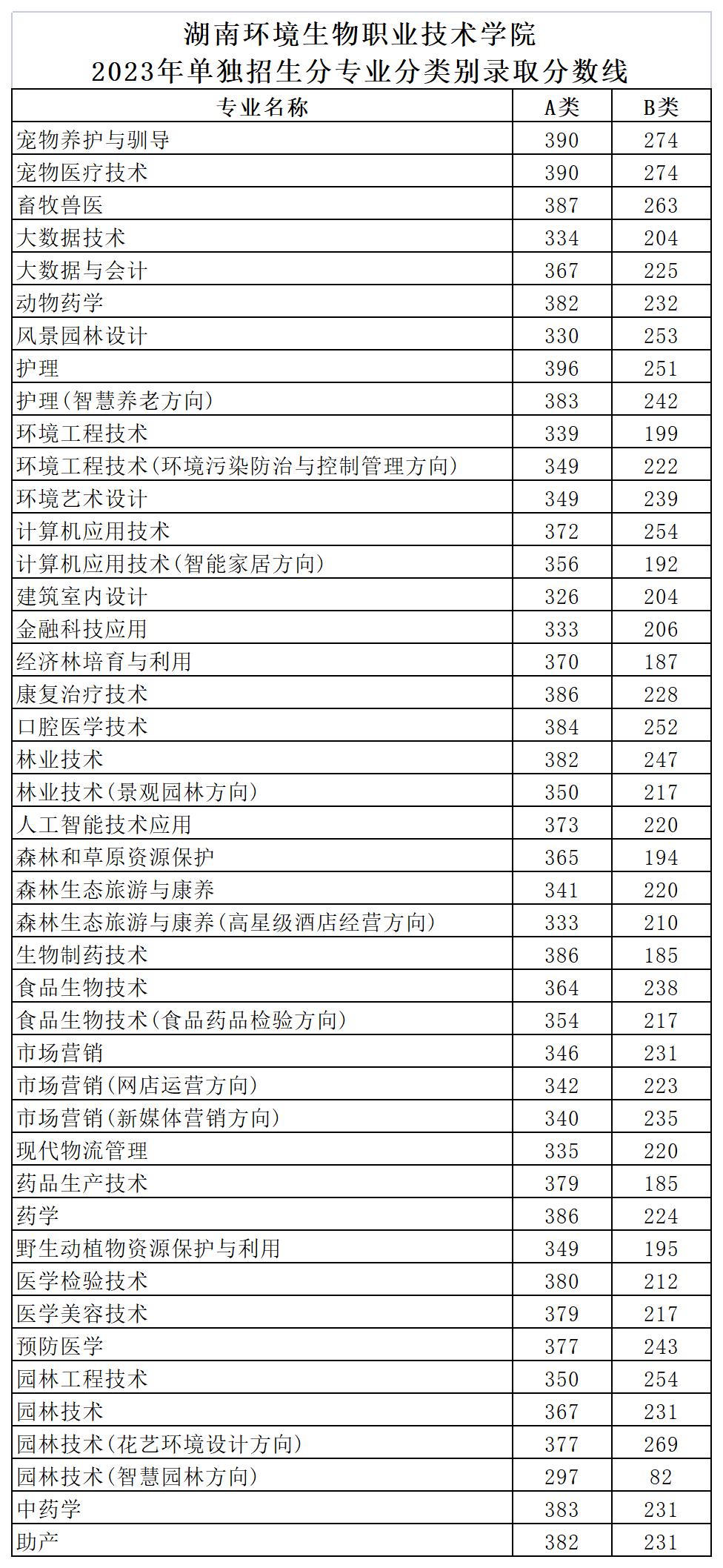 2023年单独招生各专业分类别分数线_Sheet1.jpg